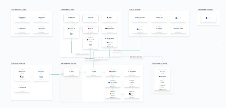 Scanopy's original single-view renderer with every subnet, host, and service dependency drawn in one diagram.