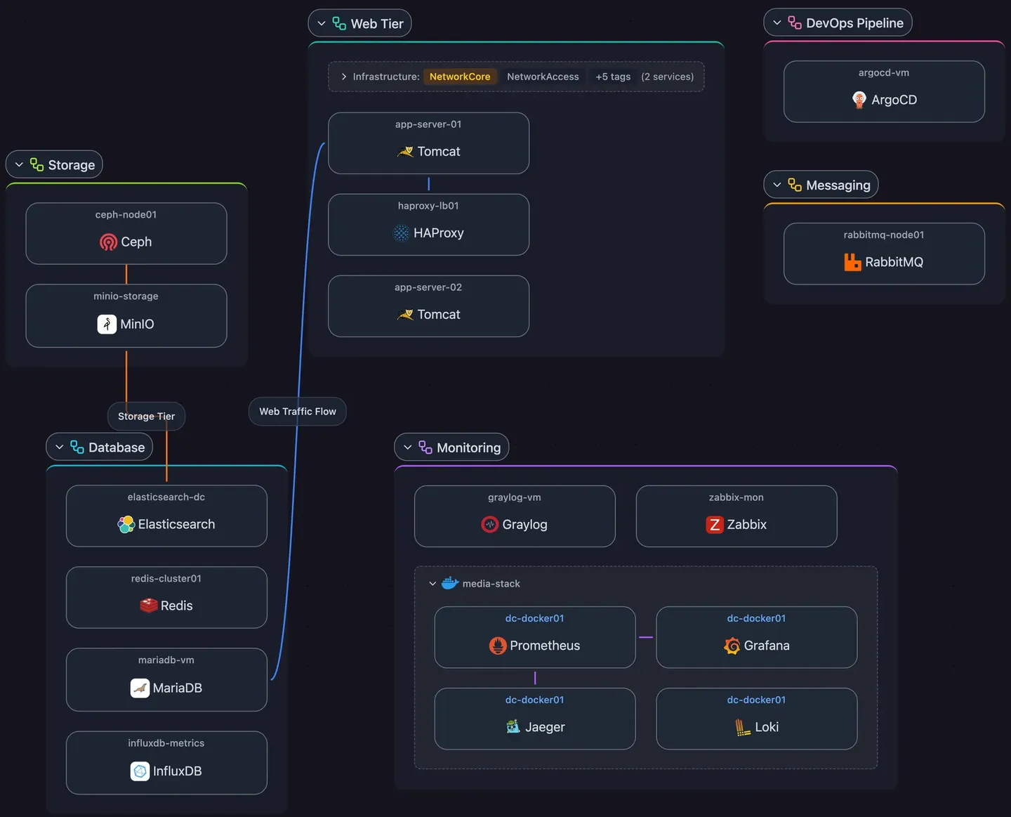 Scanopy Application view showing services grouped by application and the dependencies between them, the data-flow map a risk analysis is built on