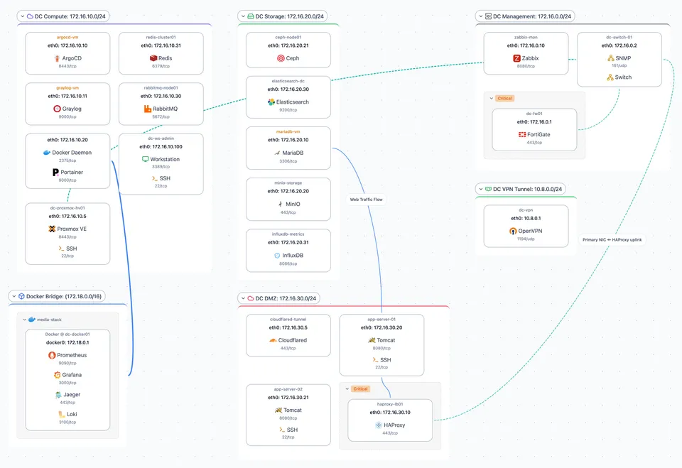 Scanopy Logical (L3) view: hosts grouped by subnet, showing which hosts sit on which subnets and how the subnets reach each other.