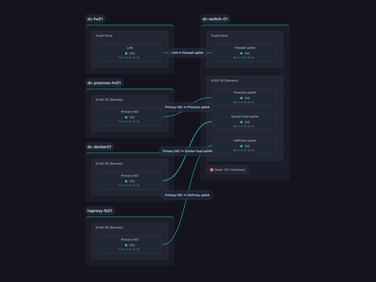 Scanopy L2 physical topology view: a switch (dc-switch-01) with labeled trunk and VLAN 20 server ports linked to a firewall, a Proxmox hypervisor, a Docker host, and an HAProxy load balancer, each link showing the port speed and MAC address.
