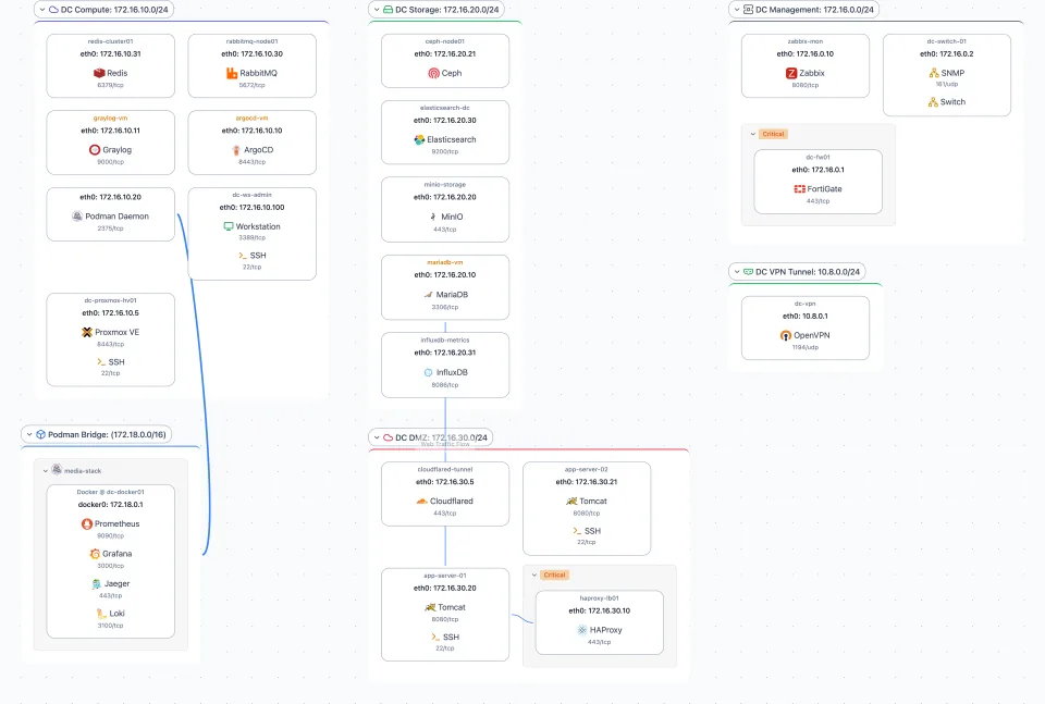 Scanopy L3 logical view: a Podman Bridge subnet (172.18.0.0/16) holding a media-stack of containers, drawn alongside the DC Compute, Storage, Management, and DMZ subnets, so the Podman daemon and its containers appear on the networks they communicate over.